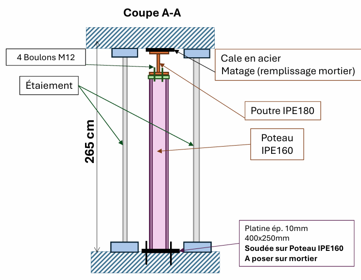 Coupe technique du portique : poutre IPE180, poteau IPE160, platine de pied, boulons M12 et étaiement