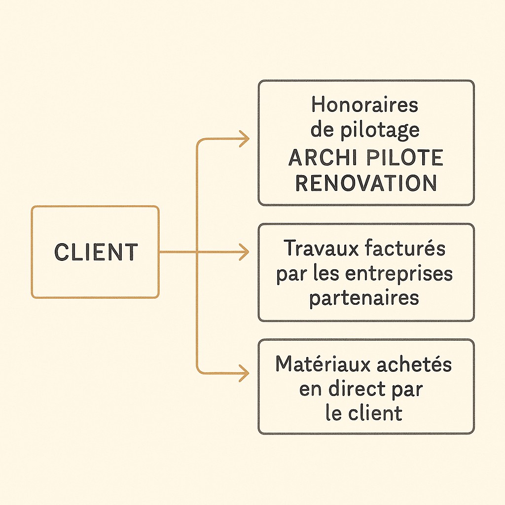 Schéma pédagogique des trois flux de facturation : honoraires de pilotage, travaux facturés par les entreprises partenaires, matériaux achetés en direct par le client