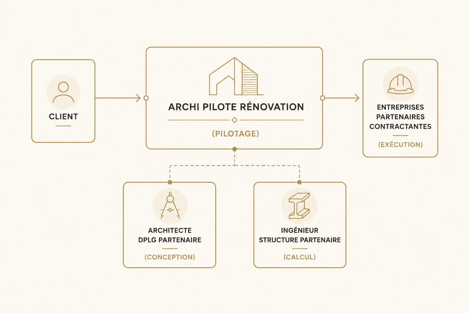Organigramme : Client relié à ARCHI PILOTE RÉNOVATION (pilotage), puis Entreprises partenaires, Architecte DPLG et Ingénieur structure