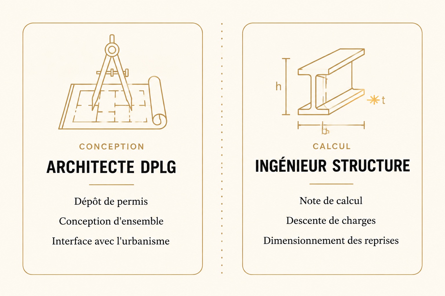 Schéma en deux colonnes : Architecte DPLG (conception, dépôt de permis, urbanisme) et Ingénieur structure (note de calcul, descente de charges, dimensionnement)