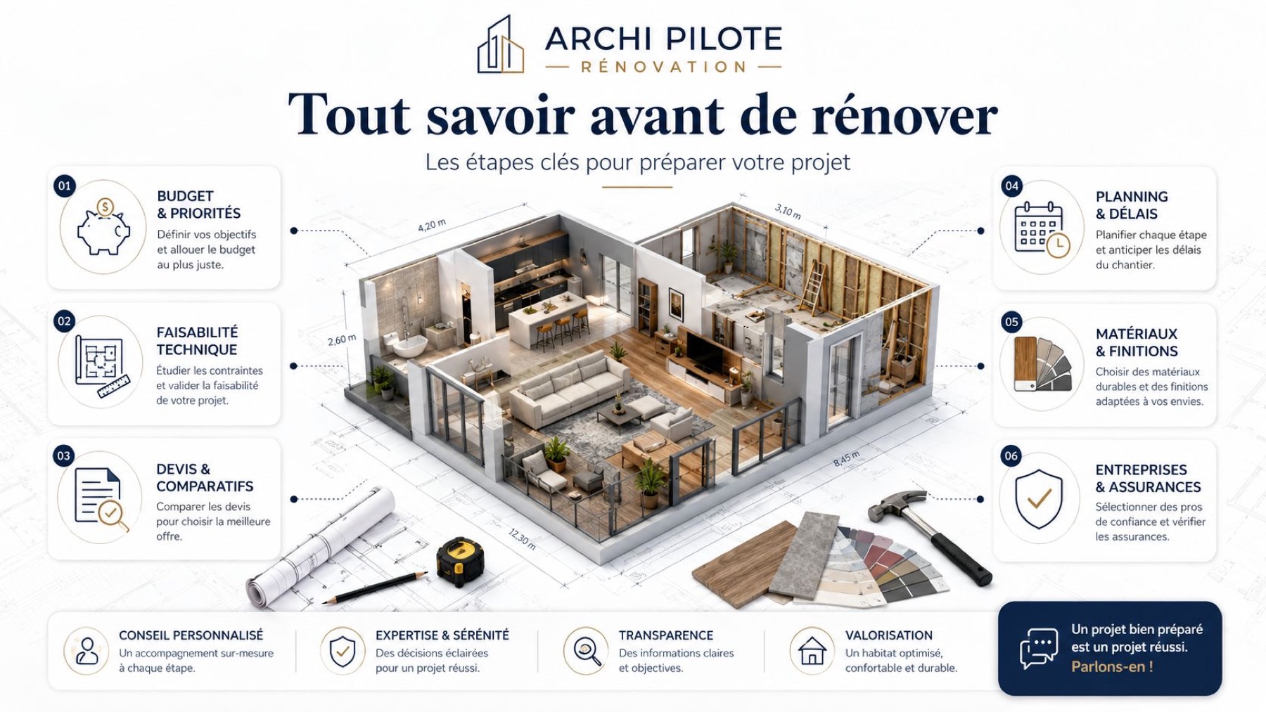 Infographie ARCHI PILOTE RÉNOVATION « Tout savoir avant de rénover » : les six étapes clés pour préparer un projet — budget et priorités, faisabilité technique, devis et comparatifs, planning et délais, matériaux et finitions, entreprises et assurances — disposées autour d'une vue axonométrique d'un logement en cours de rénovation