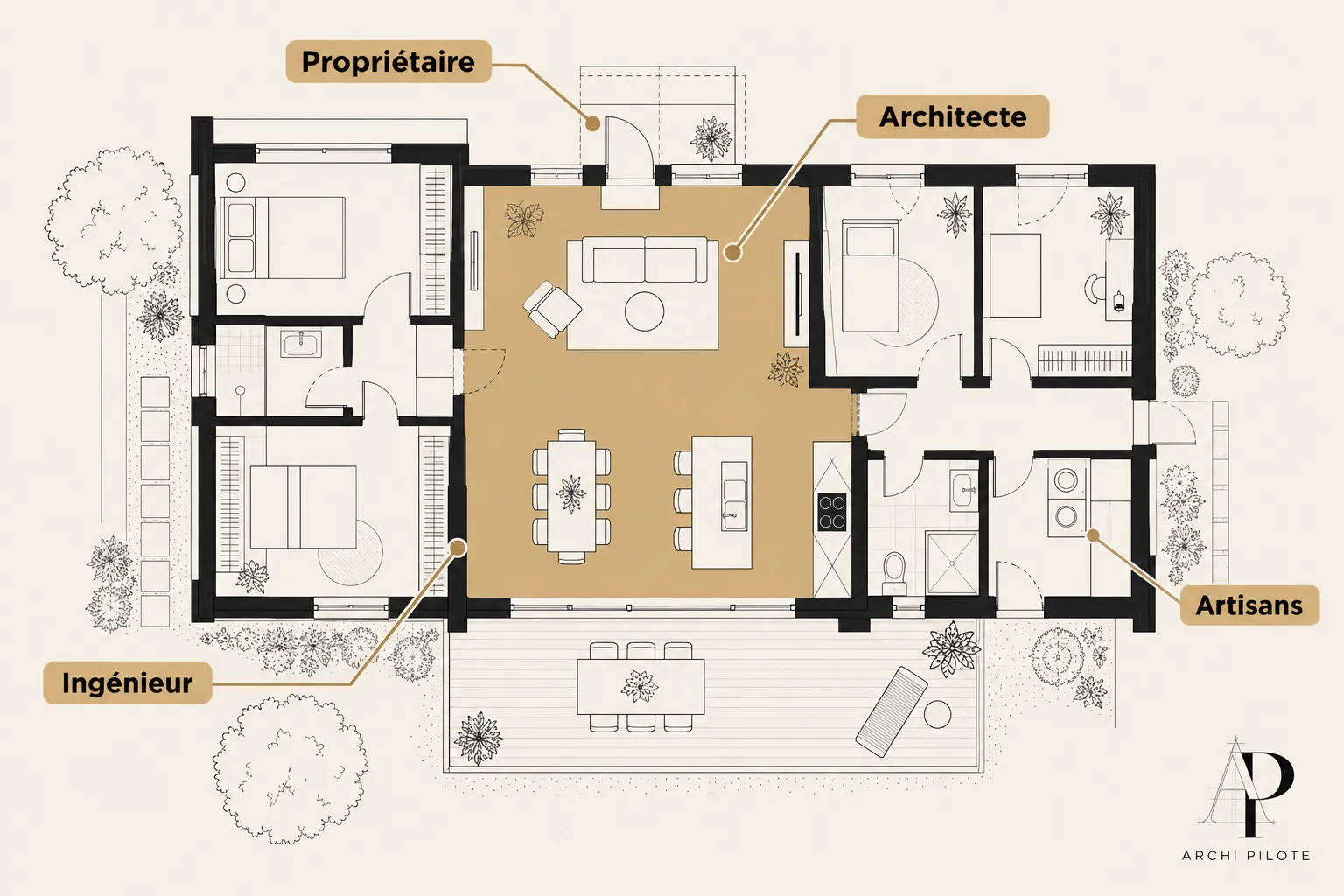 Schéma d’un plan intérieur montrant les différents intervenants d’un projet de rénovation: propriétaire, architecte,